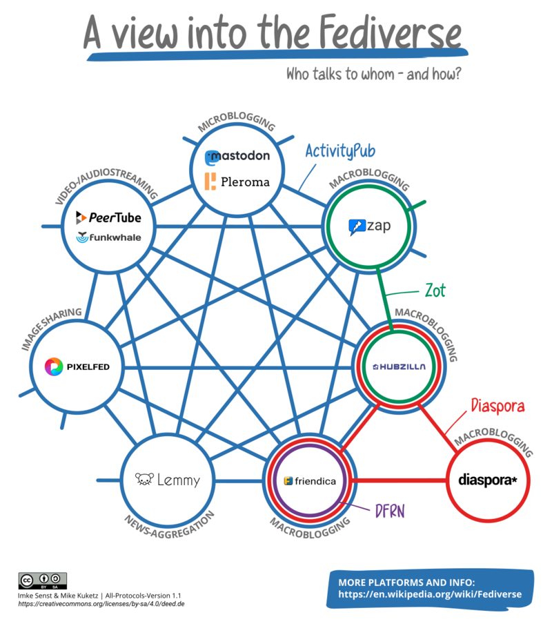 How the Fediverse connects